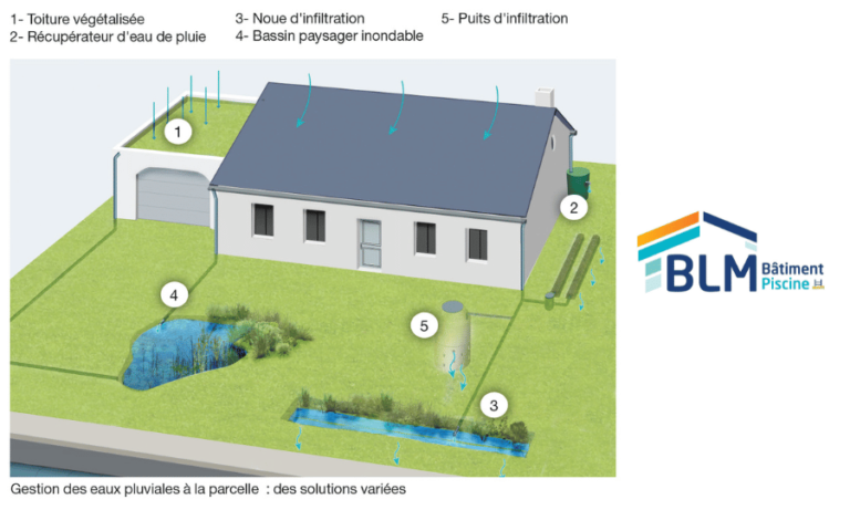 Bassins dInfiltration dEaux Pluviales de maison